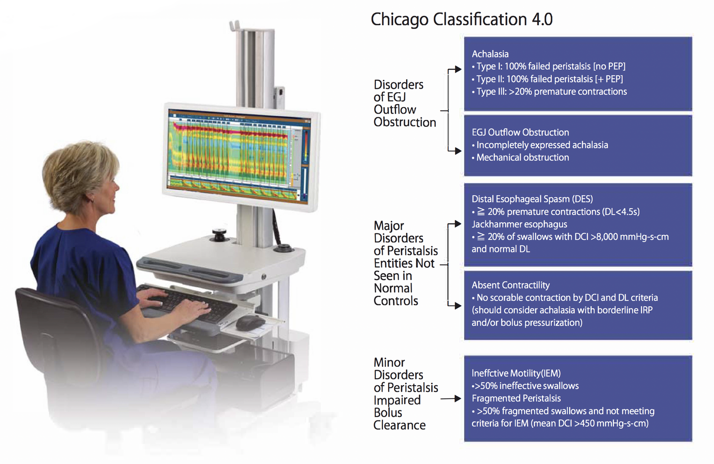 Chicago Classification 4.0